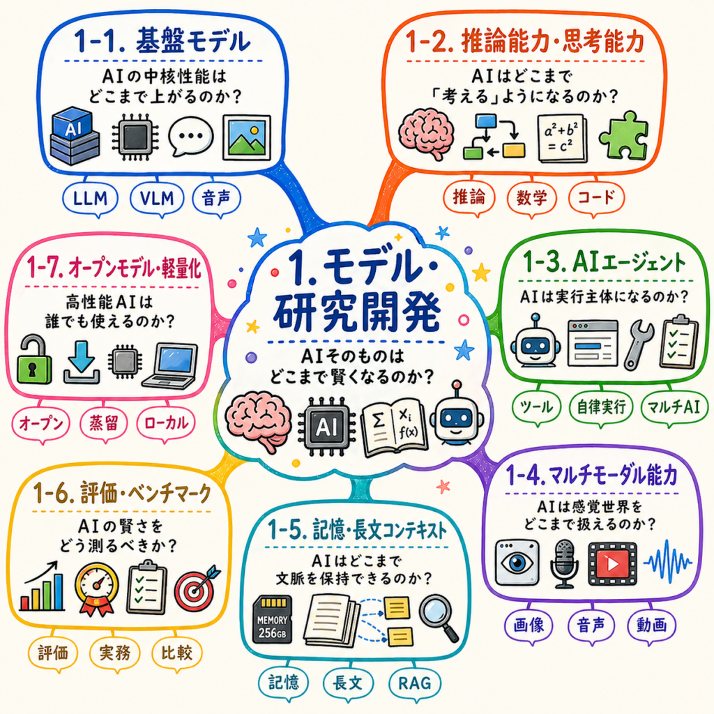 「1. モデル・研究開発」のマインドマップで、基盤モデル、推論能力、AIエージェント、マルチモーダル、長文記憶、評価、オープンモデルをまとめた図。