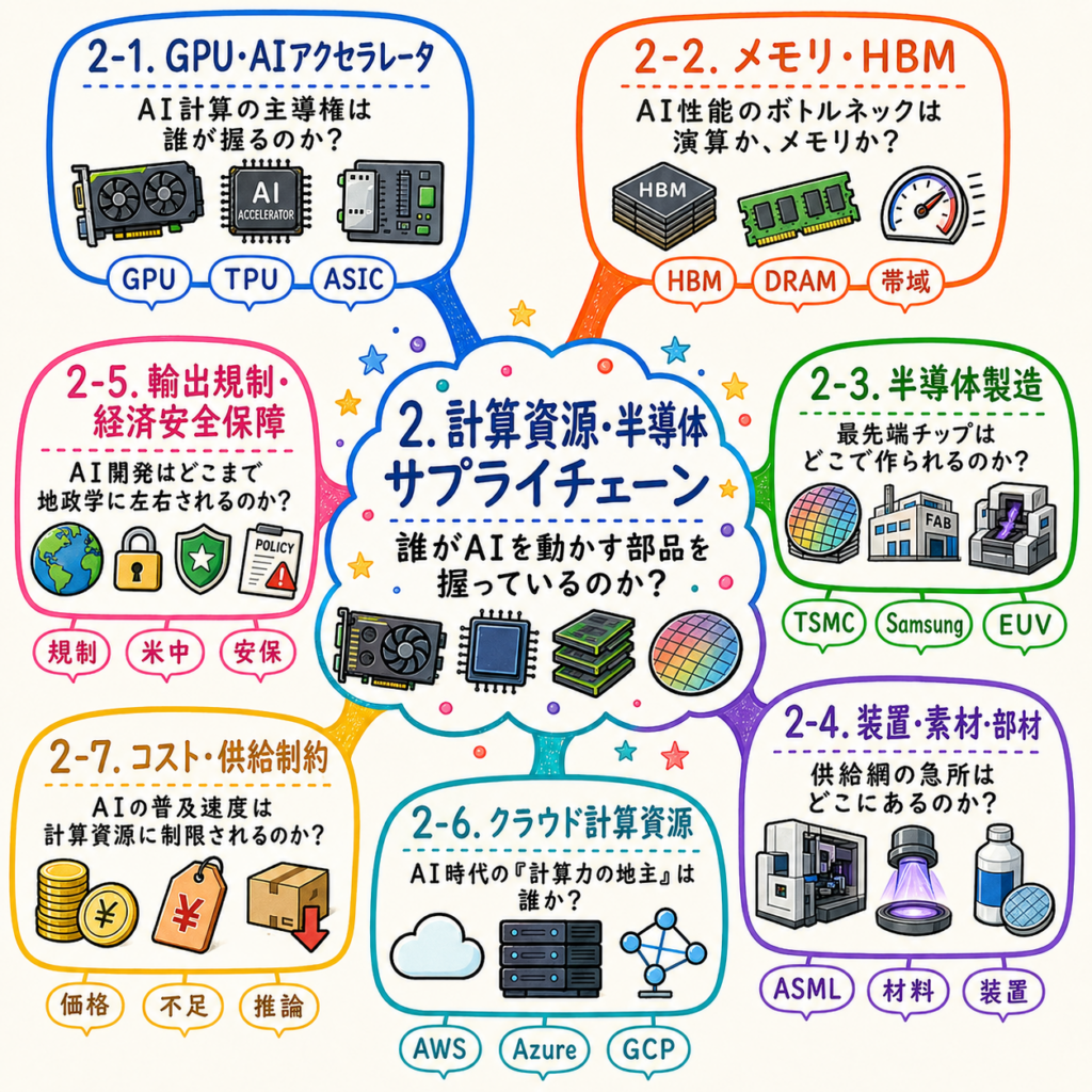 「2. 計算資源・半導体サプライチェーン」のマインドマップで、GPU・TPU・ASIC、HBM・DRAM、半導体製造、クラウド計算資源、装置・材料、輸出規制、コスト制約を整理した図。