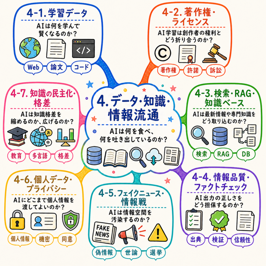 「4. データ・知識・情報流通」のマインドマップで、学習データ、著作権、検索とRAG、情報品質、個人データ、フェイクニュース、知識の民主化をまとめた図。