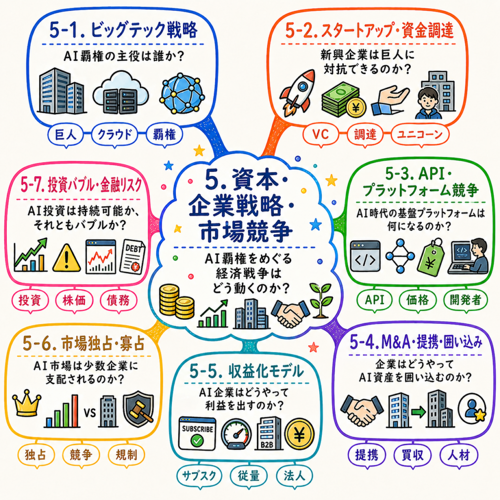 「5. 資本・企業戦略・市場競争」のマインドマップで、ビッグテック戦略、スタートアップ資金調達、API競争、収益化モデル、市場独占、M&A、投資バブルを示す図。