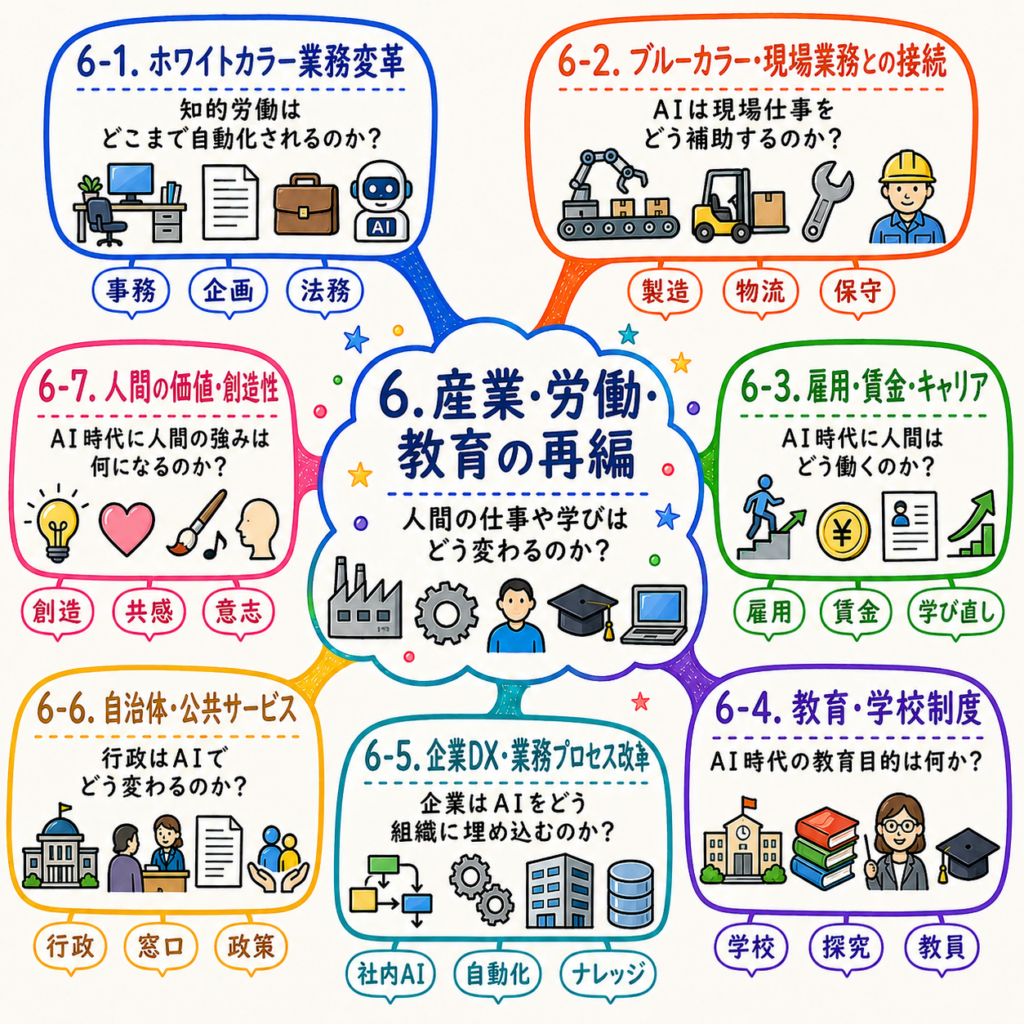 「6. 産業・労働・教育の再編」のマインドマップで、ホワイトカラー業務の自動化、現場業務支援、雇用と賃金、行政サービス、企業DX、教育制度、創造性を描いた図。
