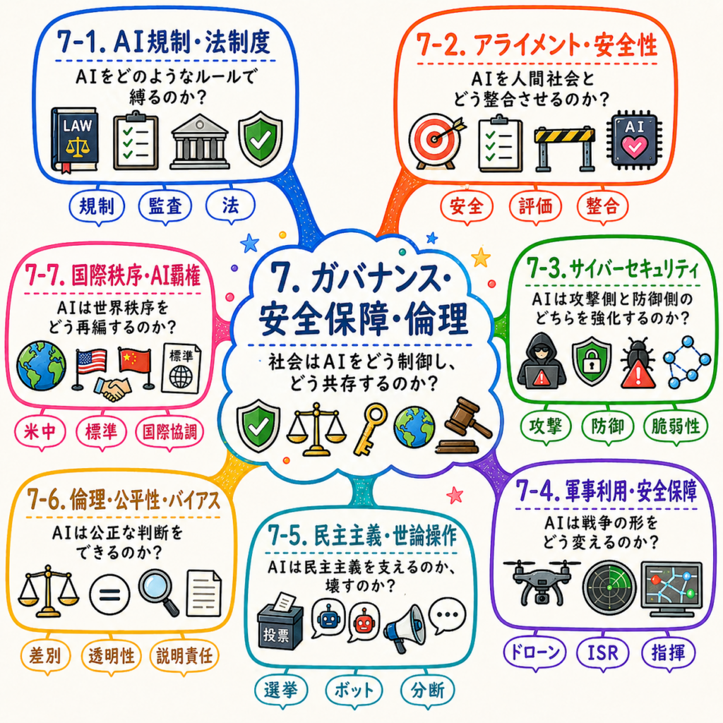 「7. ガバナンス・安全保障・倫理」のマインドマップで、AI規制、アライメント、安全性、サイバー攻撃、国際秩序、民主主義、軍事利用、差別・透明性を整理した図。